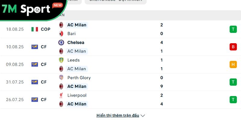 Phong độ của AC Milan 