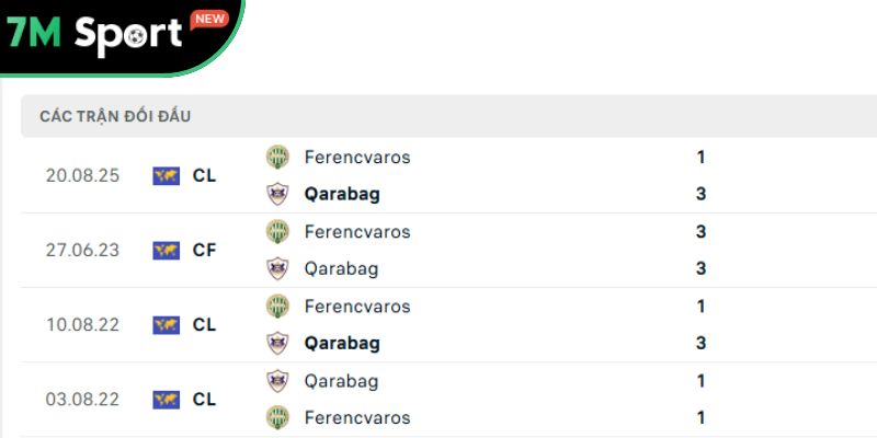 Soi Kèo Qarabag Vs Ferencvaros 23h45 27/8 – VL Champions League 11 Các trận chạm trán gần nhất giữa Qarabag vs Ferencvaros