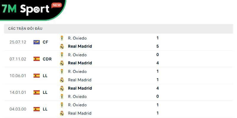 Các trận chạm trán gần nhất giữa Real Oviedo vs Real Madrid