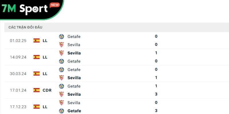 Soi Kèo Sevilla Vs Getafe 2h30 26/8 – Vòng 2 La Liga 11 Các trận chạm trán gần nhất giữa Sevilla vs Getafe