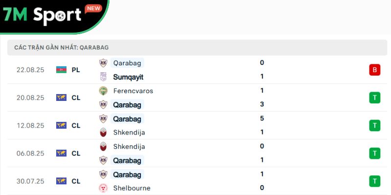 Soi Kèo Qarabag Vs Ferencvaros 23h45 27/8 – VL Champions League 9 Phong độ của chủ nhà Qarabag