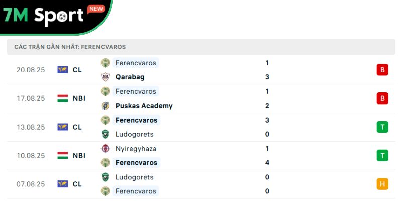 Soi Kèo Qarabag Vs Ferencvaros 23h45 27/8 – VL Champions League 10 Phong độ của đội khách Ferencvaros